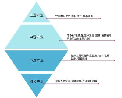知识分享||洁净产业上、中、下游及相关企业
